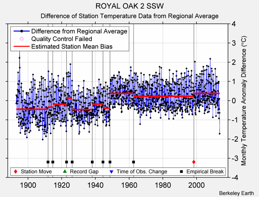 ROYAL OAK 2 SSW difference from regional expectation