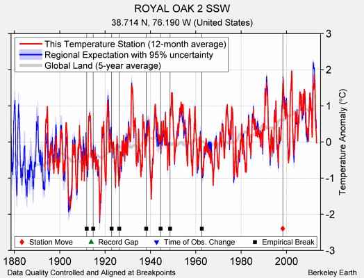 ROYAL OAK 2 SSW comparison to regional expectation