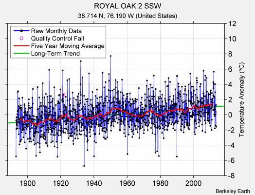 ROYAL OAK 2 SSW Raw Mean Temperature