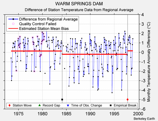 WARM SPRINGS DAM difference from regional expectation