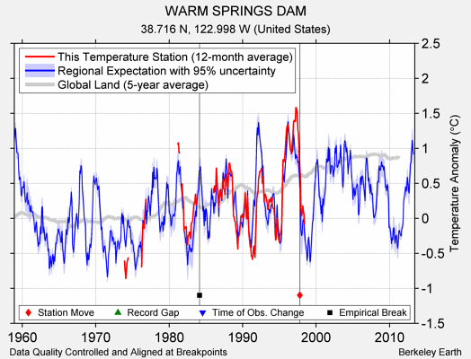 WARM SPRINGS DAM comparison to regional expectation