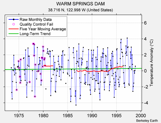 WARM SPRINGS DAM Raw Mean Temperature