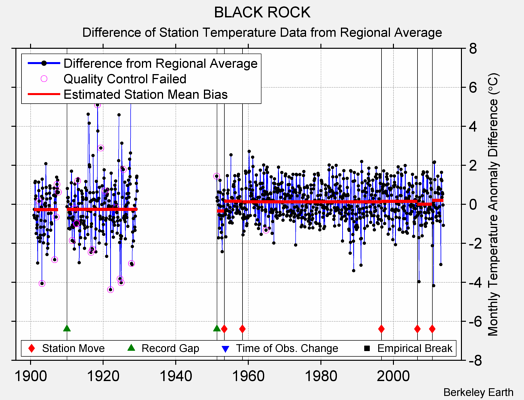 BLACK ROCK difference from regional expectation