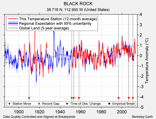 BLACK ROCK comparison to regional expectation
