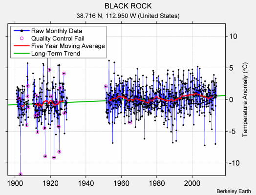 BLACK ROCK Raw Mean Temperature