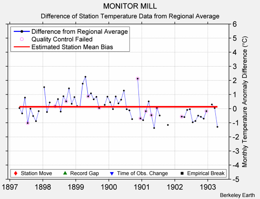 MONITOR MILL difference from regional expectation