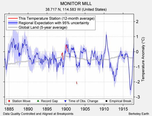 MONITOR MILL comparison to regional expectation