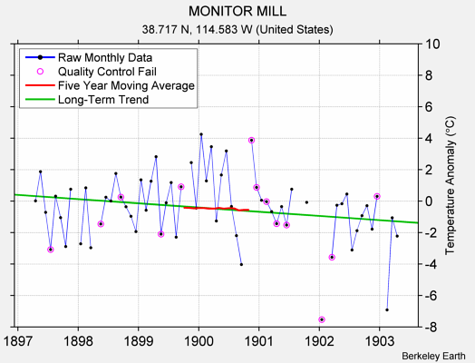 MONITOR MILL Raw Mean Temperature