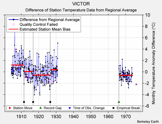 VICTOR difference from regional expectation