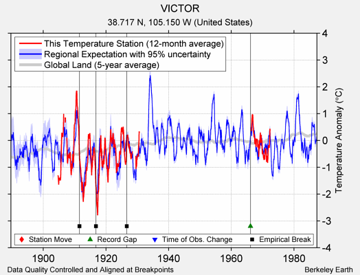 VICTOR comparison to regional expectation