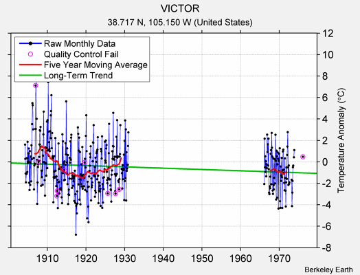 VICTOR Raw Mean Temperature