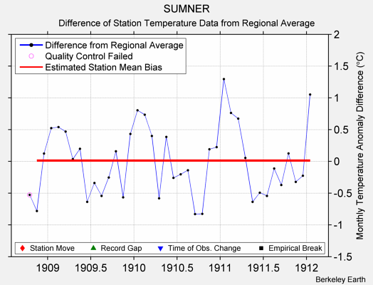 SUMNER difference from regional expectation