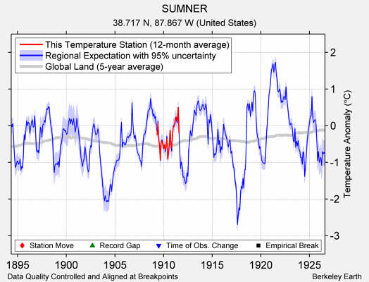 SUMNER comparison to regional expectation