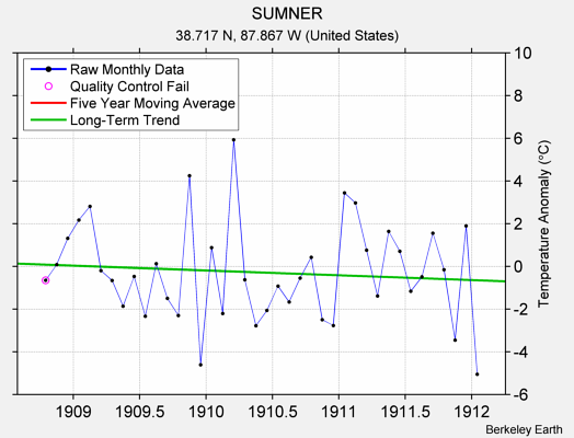 SUMNER Raw Mean Temperature