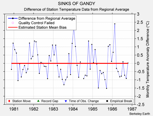 SINKS OF GANDY difference from regional expectation