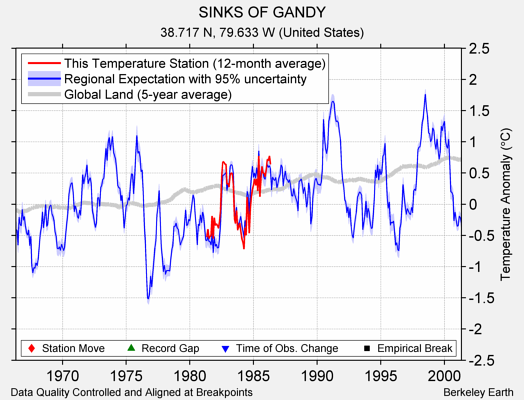 SINKS OF GANDY comparison to regional expectation