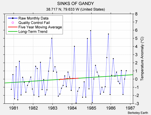 SINKS OF GANDY Raw Mean Temperature