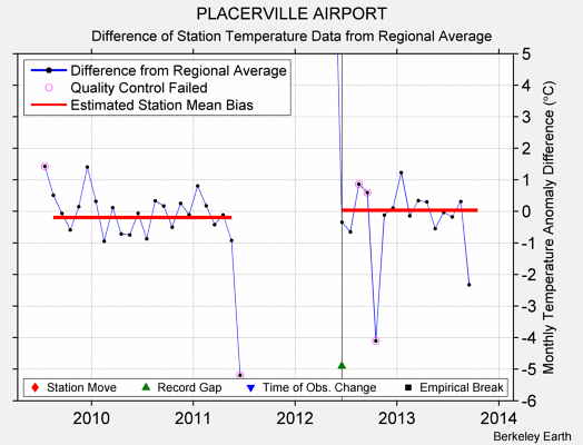 PLACERVILLE AIRPORT difference from regional expectation