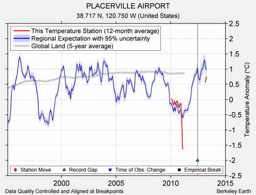 PLACERVILLE AIRPORT comparison to regional expectation