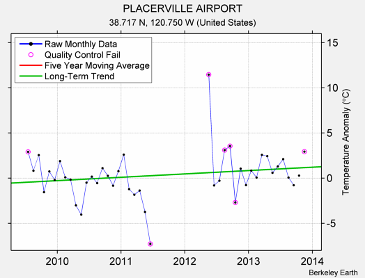 PLACERVILLE AIRPORT Raw Mean Temperature