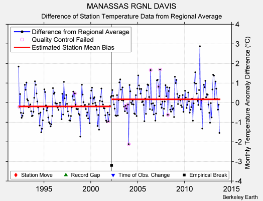 MANASSAS RGNL DAVIS difference from regional expectation