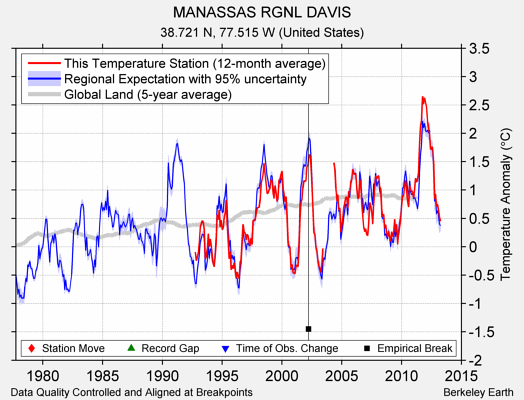 MANASSAS RGNL DAVIS comparison to regional expectation