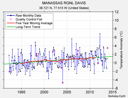 MANASSAS RGNL DAVIS Raw Mean Temperature