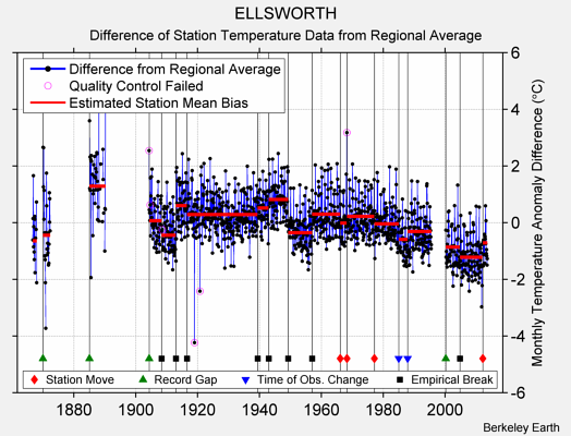 ELLSWORTH difference from regional expectation