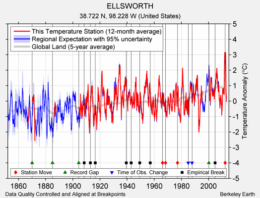 ELLSWORTH comparison to regional expectation