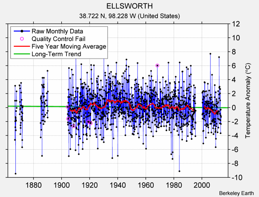 ELLSWORTH Raw Mean Temperature