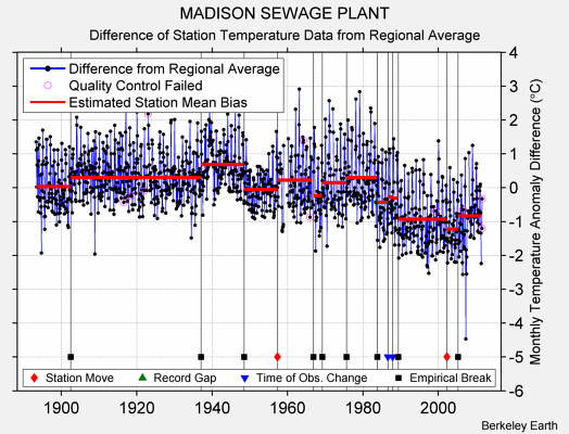 MADISON SEWAGE PLANT difference from regional expectation