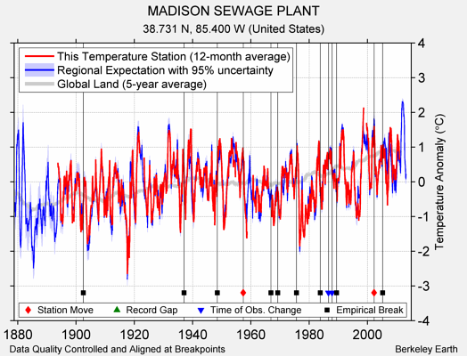 MADISON SEWAGE PLANT comparison to regional expectation