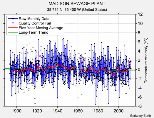 MADISON SEWAGE PLANT Raw Mean Temperature