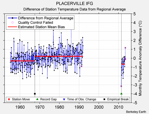 PLACERVILLE IFG difference from regional expectation