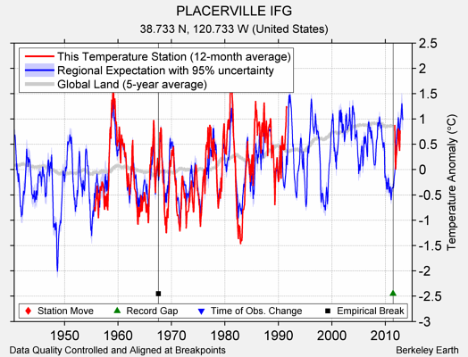 PLACERVILLE IFG comparison to regional expectation