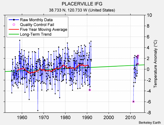 PLACERVILLE IFG Raw Mean Temperature