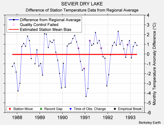 SEVIER DRY LAKE difference from regional expectation