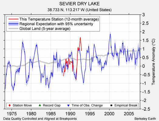 SEVIER DRY LAKE comparison to regional expectation