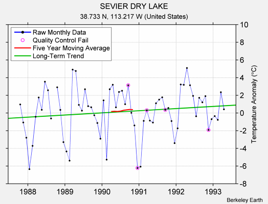 SEVIER DRY LAKE Raw Mean Temperature