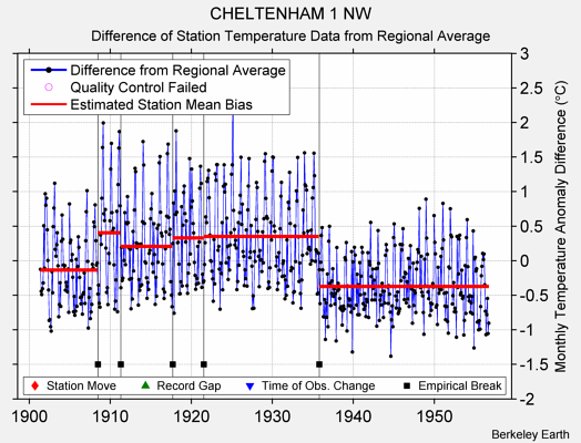 CHELTENHAM 1 NW difference from regional expectation