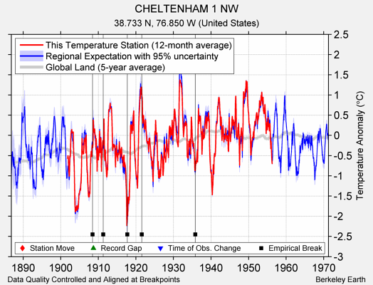 CHELTENHAM 1 NW comparison to regional expectation