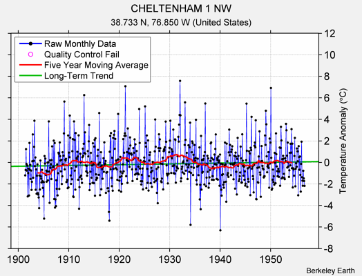 CHELTENHAM 1 NW Raw Mean Temperature