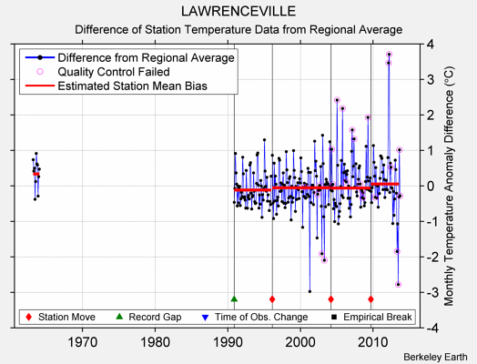 LAWRENCEVILLE difference from regional expectation