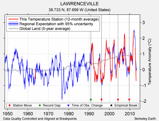 LAWRENCEVILLE comparison to regional expectation