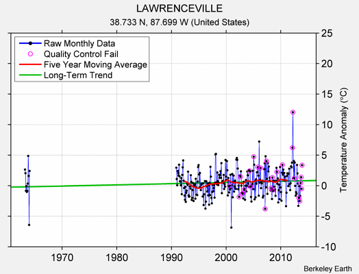 LAWRENCEVILLE Raw Mean Temperature