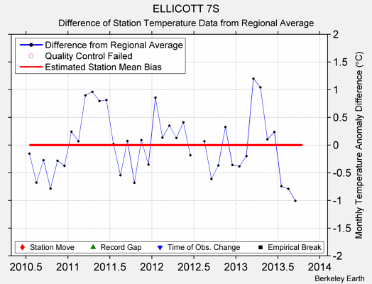 ELLICOTT 7S difference from regional expectation