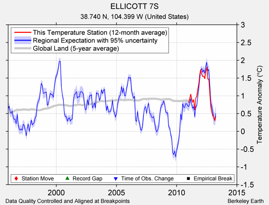 ELLICOTT 7S comparison to regional expectation