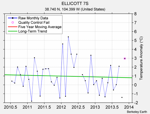 ELLICOTT 7S Raw Mean Temperature