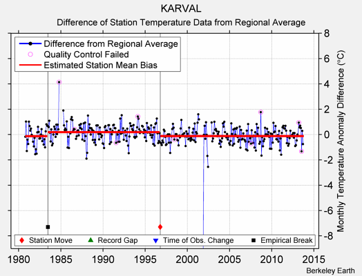 KARVAL difference from regional expectation