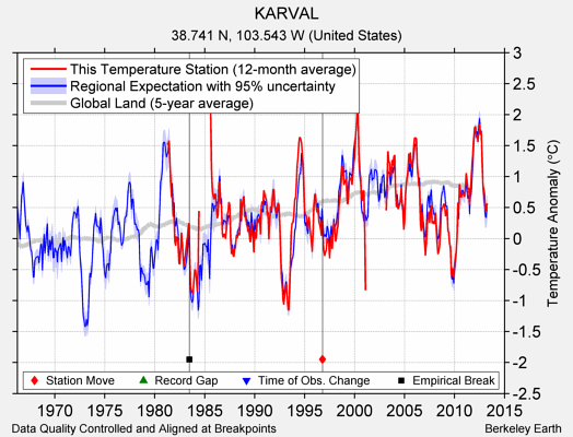 KARVAL comparison to regional expectation